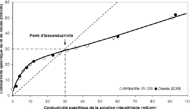 Figure II.7: Conductivité spécifique d’un lit en fonction de la conductivité spécifique de la  solution interstitiel (NaCl) ( Helfferich, 1962 ): ● valeurs expérimentales pour                 