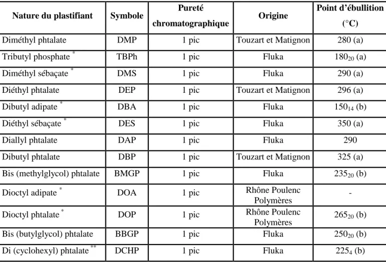 Tableau IV.1 - Nature et symbole des plastifiants utilisés. La température d’ébullition est