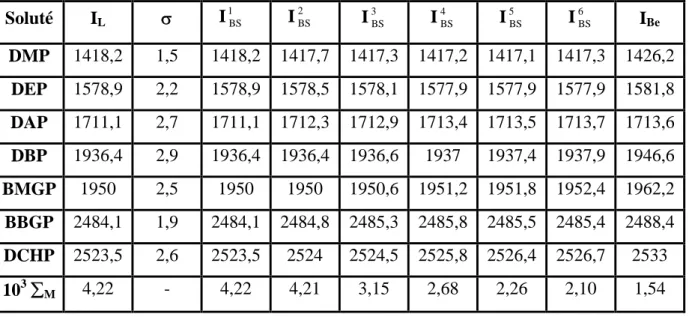 Tableau V.1 - Indices de rétention de quelques phtalates élués en programmation de