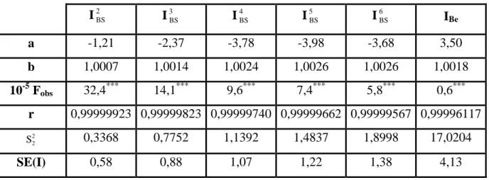 Tableau V.2 - Coefficients a et b de la droite des moindres carrés : I = a+bI L ;