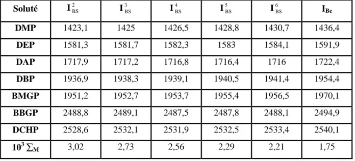 Tableau V.3 - Calcul des indices de rétention en utilisant comme standards des n-paraffines