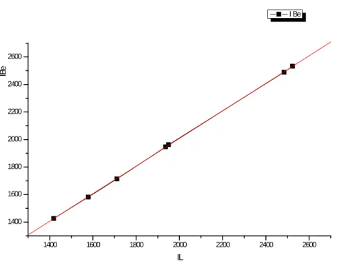 Figure V.2 – Droite de régression IBe en I L  lorsque les phtalates sont rapportés à des