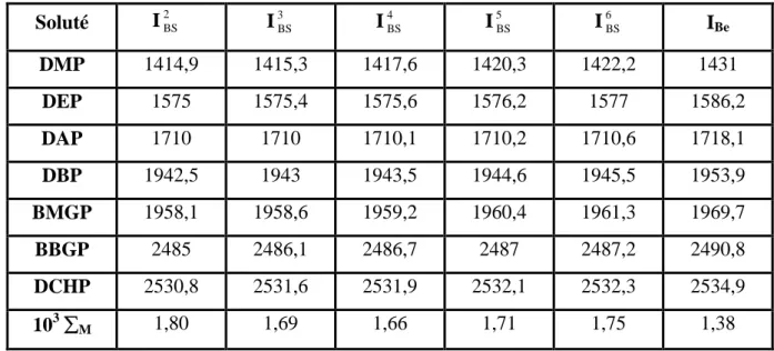 Tableau V.4 - Calcul des indices de rétention en utilisant comme standards des n-paraffines