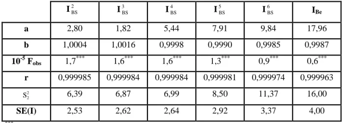 Tableau V.5 - Coefficients de la droite des moindres carrés I = a+bI L  lorsque les phtalates