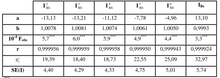 Tableau V.6 - Coefficients de la droite des moindres carrés I = a+bI L  lorsque les phtalates