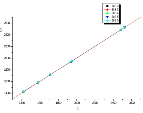 Figure V.3 – Droite de régression IBS d’ordres (2 à 6) en I L  lorsque les phtalates sont