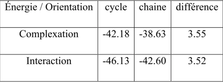 Tableau 3 : É nergies de complexation et d’interaction (kcal/mol) des complexes d’inclusion 