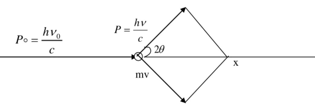 Figure 2: Effet Compton, conservation de la quantité de mouvement 