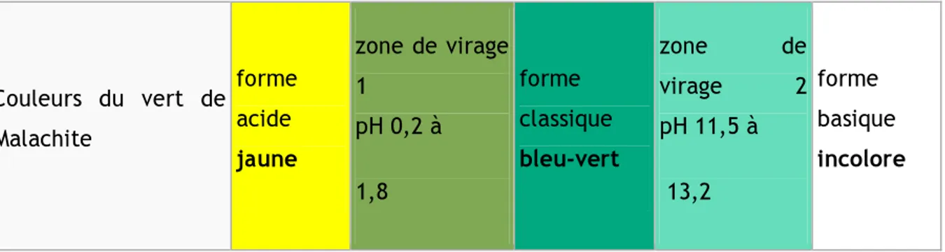 Figure I-2 : Couleur du vert de malachite en fonction du pH. 