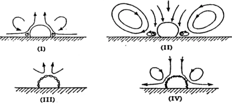 Figure I-10 : Les quatre principaux modes de microagitation autour d’une bulle [47]. 
