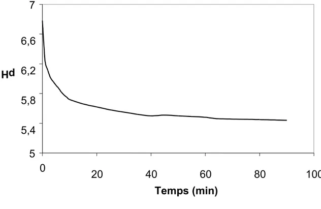 Figure II- : Évolution du pH d’une suspension d’écorces d'eucalyptus dans l’eau distillée.