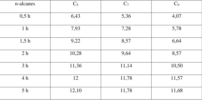 Tableau III-3   Pourcentage de n-alcane transféré dans la masse                       d’un disque de PVC plastifié à 40%, à 35°C