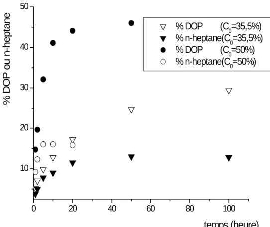 Figure III-2     Pourcentage de DOP ou de n-heptane                ayant migré en fonction du temps