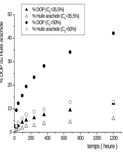 Figure III-3   Pourcentage de DOP ou d’huile d’arachide         ayant migré en fonction du temps