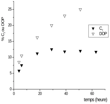 Figure III-5   Interdiffusion DOP – C 7  (%) , PVC plastifié à 35,5% plongé                                       dans du n-heptane agité  et maintenu à 35°C