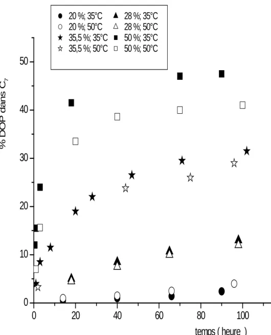 Figure III-8   Influence de la température sur la migration (%)                       du DOP   dans C 7   pour  différents pourcentages
