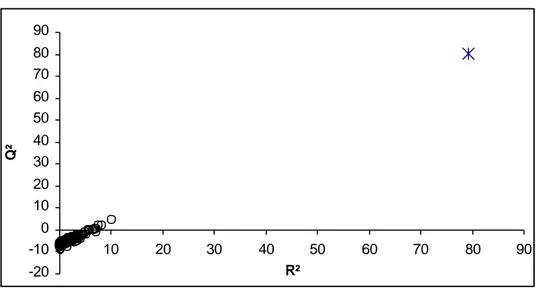 Figure -04: Test de randomisation pour le modèle 01.