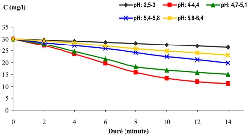 Figure III.12: Concentration résiduelle du plomb  en fonction du temps à pH variable C  plomb : 30 mg/L ; V agitation : 400 tr/min ; Température milieu : 20°C,