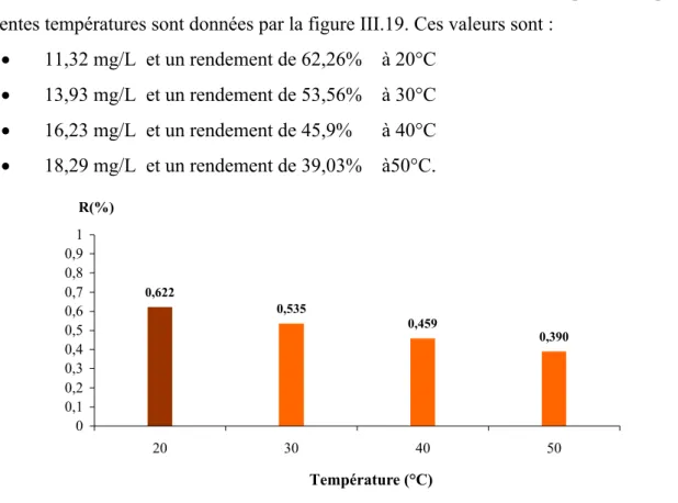 Figure III.19: Rendement de l’adsorption  du plomb en fonction de la température