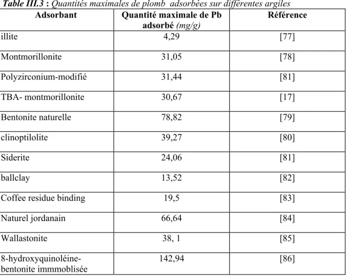 Table III.3 : Quantités maximales de plomb  adsorbées sur différentes argiles 