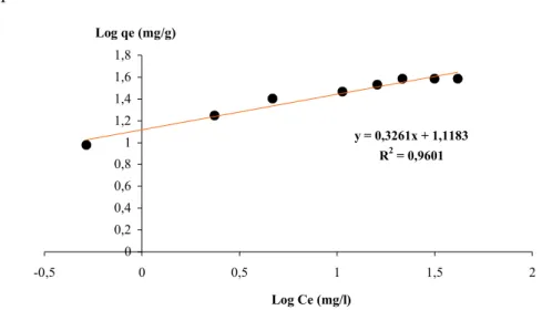 Figure III.37: Modèle de Freundlich pour l’adsorption du manganèse V  agitation : 400 tr/min ; pH  milieu : 4 – 4,4 ; T milieu : 20 °C ; M kaolin : 1 g ; 