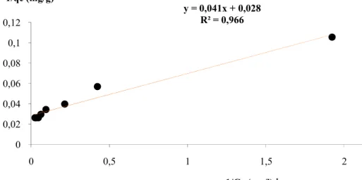 Figure III.39: Equation  de Langmuir 2 eme version pour l’adsorption du manganèse V  agitation : 400 tr/min ; pH  milieu : 4 – 4,4 ; T milieu : 20 °C ; M kaolin : 1 g ;