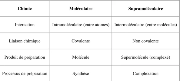 Tableau 1.1 : Comparaison entre chimie moléculaire et chimie supramoléculaire. D’après [1]