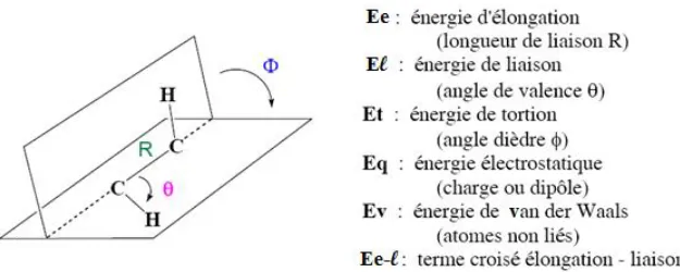 Figure 1.3 : Schéma représentant la variation de l'énergie de c haque terme avec une variable du système