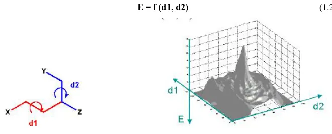 Figure 1.4 : R eprésentation de la surface de potentiel d’une structure en 3 dimensions