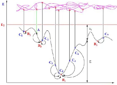 Figure 1.7 : Recherche du minimum global par simulation des deux phases ( augmentation de la