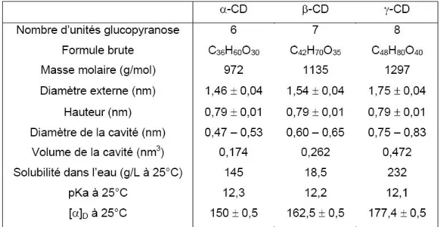 Tableau 2.2 Caractéristiques physicochimiques des principales CDs natives. D’après [27].