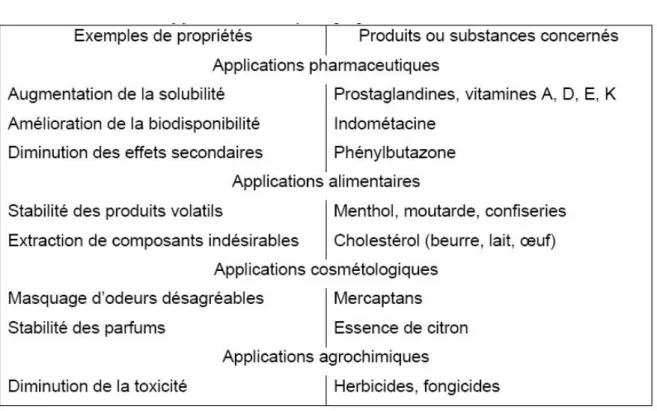 Tableau 2.2 : Exemples  de  propriétés  améliorées  par  l’utilisation  de  CDs  dans  divers