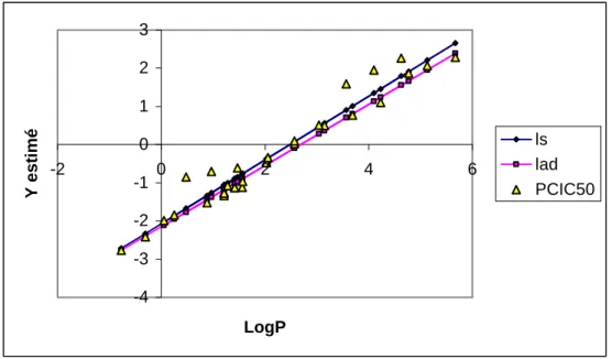 Figure 8 : Droites de régression LS, et LAD 3 .