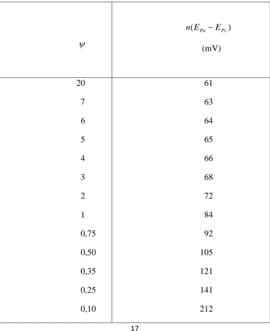 Tableau 4 : Variation de l’écart des potentiels de pics en fonction de ψ  pour  α = 0,50 à  25°C, d’après [9]