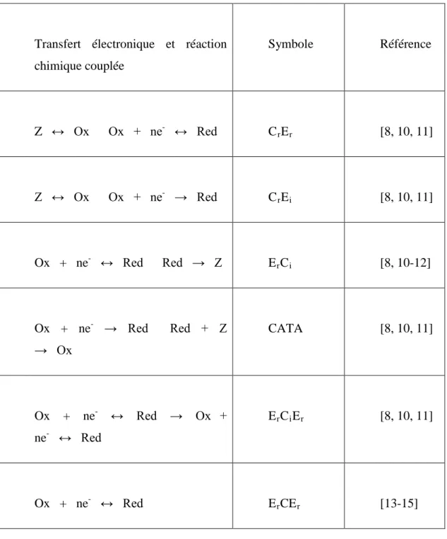 Tableau  5 : Mécanismes réactionnelles pouvant être déterminés par Voltampéromètrie  cyclique en régime de diffusion pure semi-infinie