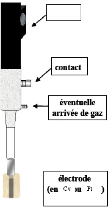 Figure 8: Représentation schématique d’une électrode tournante ou stationnaire 