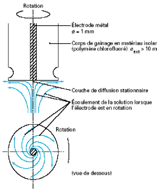 Figure 9: Mouvement d’écoulement de la solution près de l’électrode en rotation 