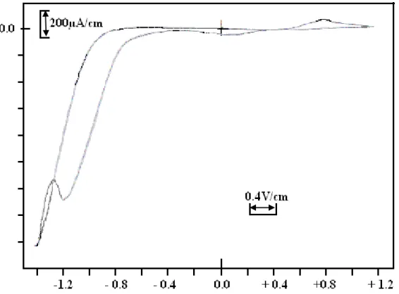 Figure  12 : voltammogramme cyclique correspondant à la réduction et l’oxydation des  ions ferreux dans milieu d’acide sulfurique