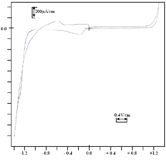Figure  13 : voltammogramme cyclique correspondant à la réduction et  l’oxydation des ions ferreux dans un milieu d’acétate de sodium 