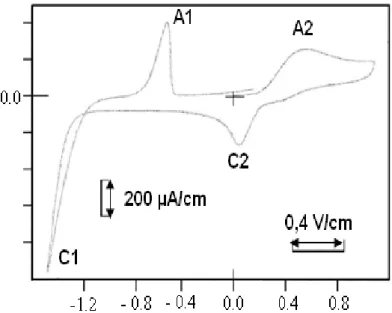 Figure  14 : voltammogramme cyclique correspondant à la réduction et  l’oxydation des ions ferreux dans un milieu acétique