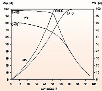 Figure 10 : Variation des excès énantiomériques (ee S  et ee P ) en fonction de la conversion