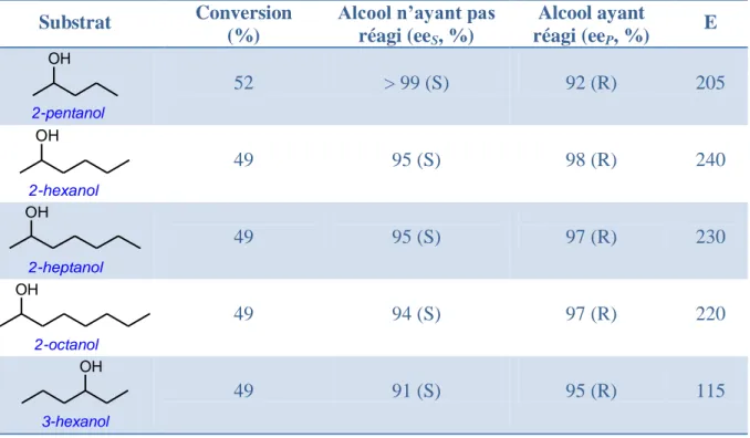 Tableau 2 : Les meilleures sélectivités obtenues du dédoublement enzymatique des alcools de 