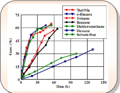 Figure 15 : La conversion en fonction du temps pour la transacylation du benzotriazol-1-yl-