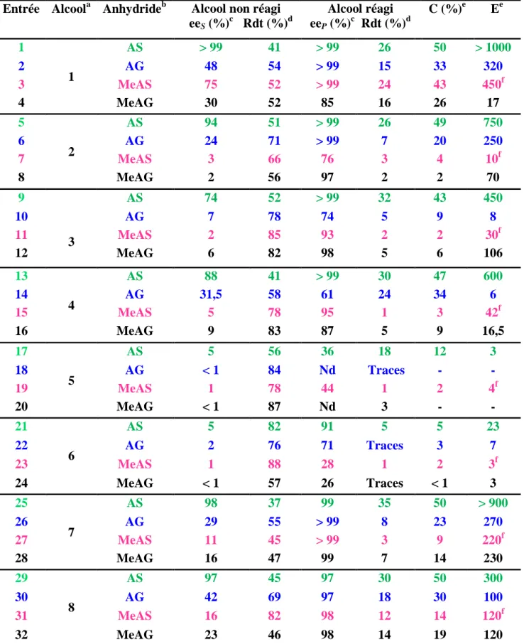 Tableau 3 : Transestérification avec la CAL B des alcools (1-8) avec les divers anhydrides : 