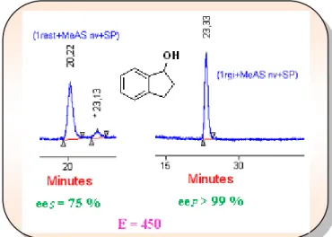 Figure 23 : DCE de l’indan-1-ol (1) avec le MeAS en présence de la CAL B. 