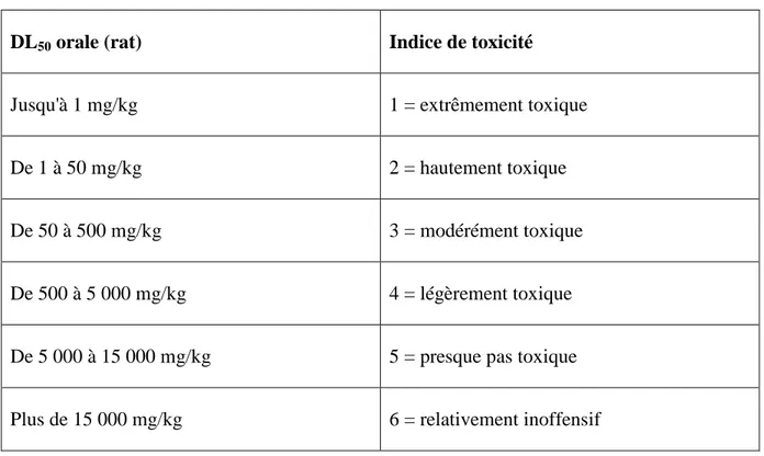 Tableau 1 : Classes de toxicité : Échelle de Hodge et Sterner [30]. 