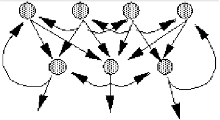 Figure 5 : Réseau à connexions récurrentes. 