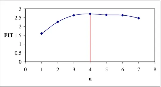 Figure 7 Variation du Fit en fonction du nombre de descripteurs. 