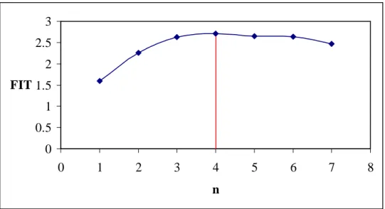 Figure 7 Variation du Fit en fonction du nombre de descripteurs. 