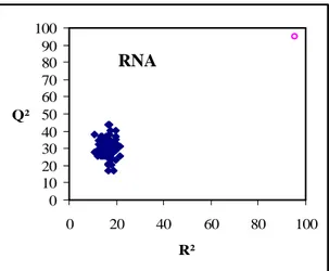 Figure 11 : Tests de randomisation  